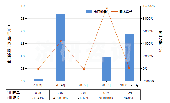 2013-2017年11月中國(guó)重放聲音或圖像信息的磁帶(已錄制的錄音帶、錄像帶)(HS85232928)出口量及增速統(tǒng)計(jì)